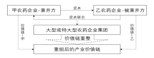 深度分析：农药行业兼并重组情况(图1)