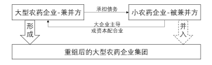 深度分析：农药行业兼并重组情况(图2)