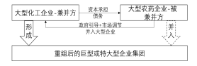 深度分析:农药行业兼并重组情况(图3) 深度分析:农药行业兼并重组情况(图3)
